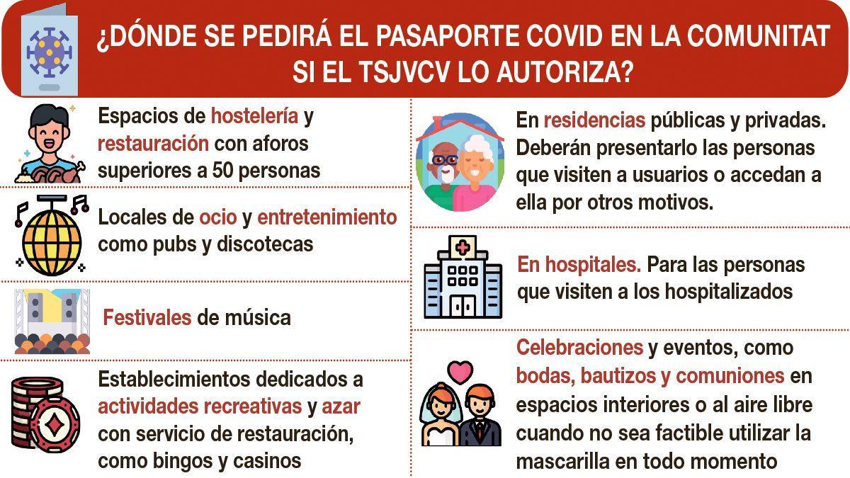 Espacios en los que se pedirá el pasaporte covid