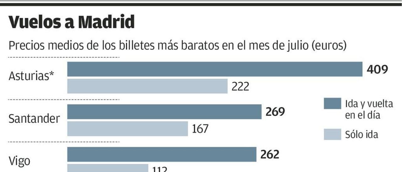 Vuelos a Madrid a precios prohibitivos este mes: 359 euros sólo ida y 588 ida y vuelta