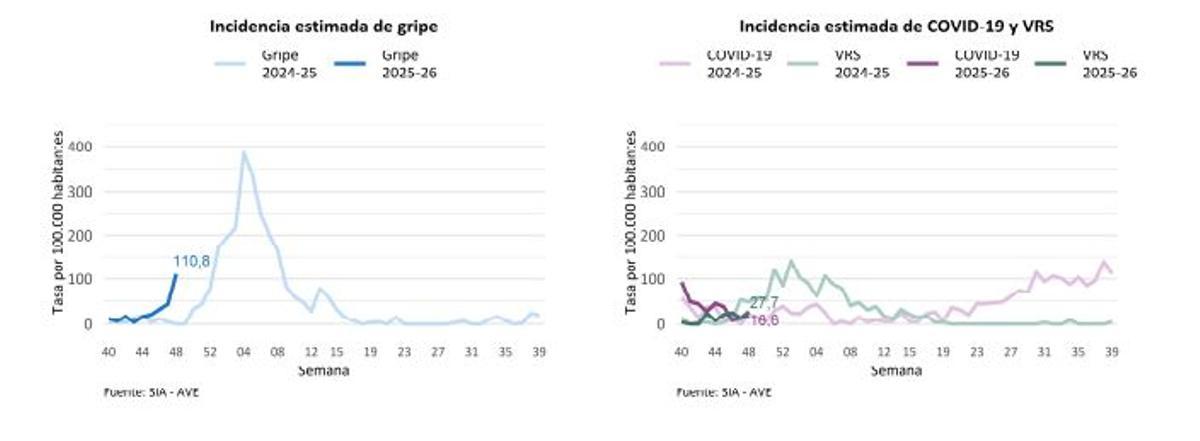 La gripe se impone al covid y al virus sincitial