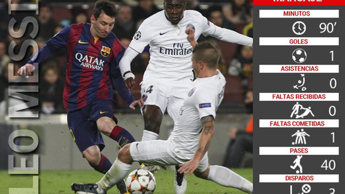 Los datos del partido de Leo Messi ante el PSG