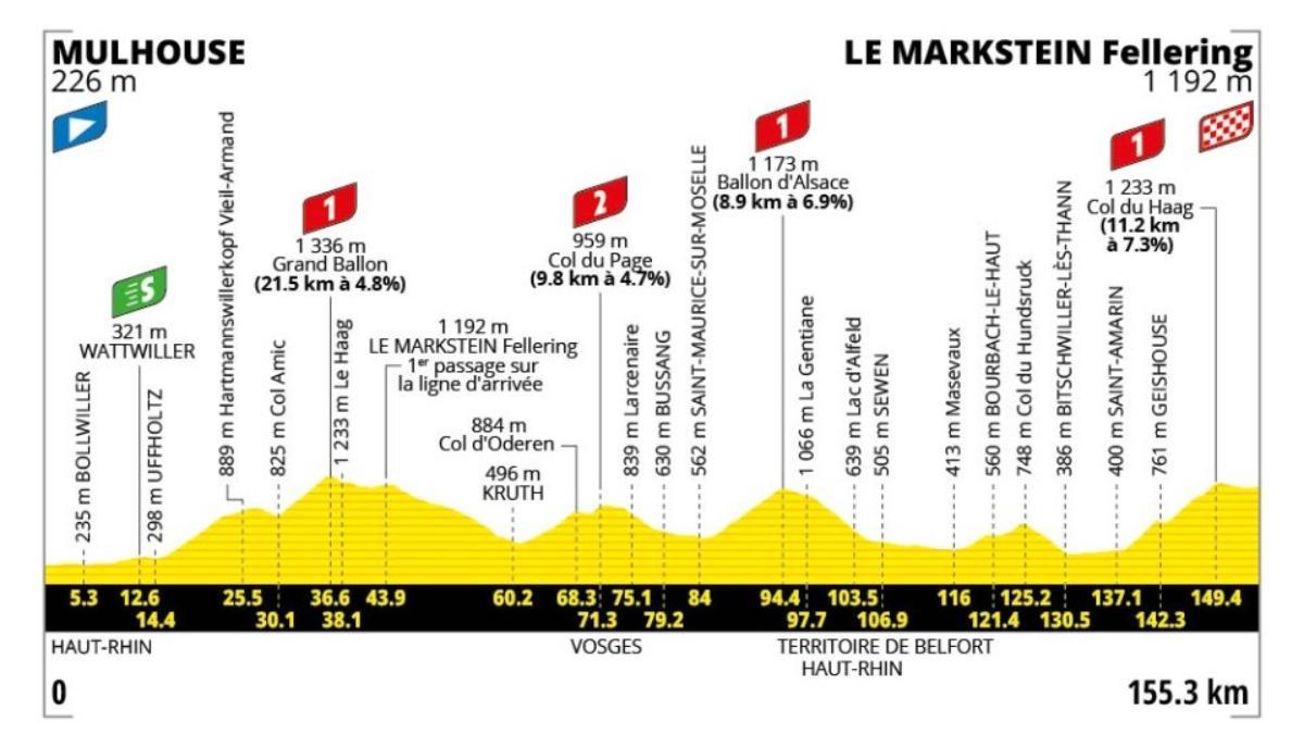 El perfil de la etapa 14 del Tour de Francia 2026