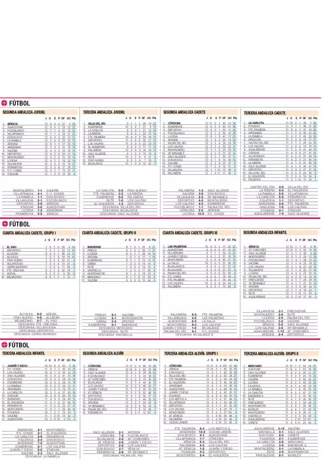 CLASIFICACIONES del deporte base cordobés