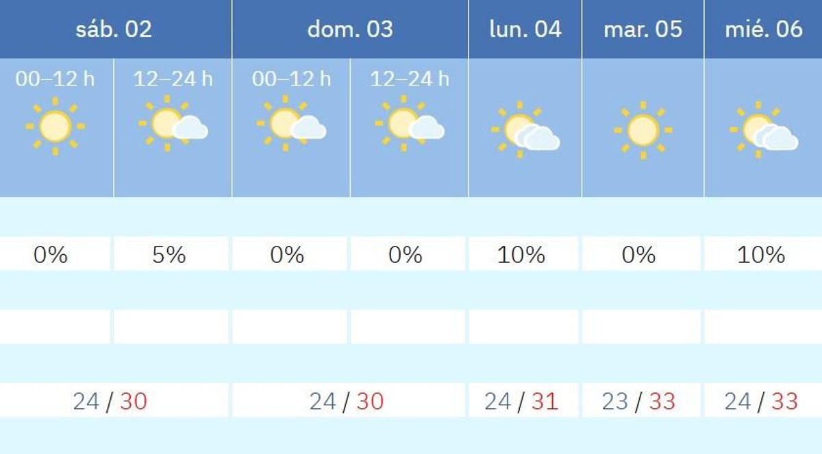 El tiempo en Valencia para el resto de la semana según aemet.es