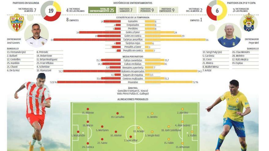 Almería - UD Las Palmas