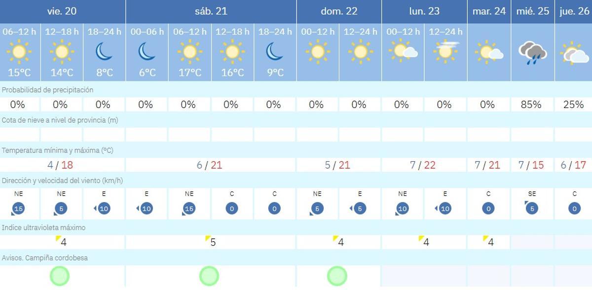 El tiempo en Córdoba.