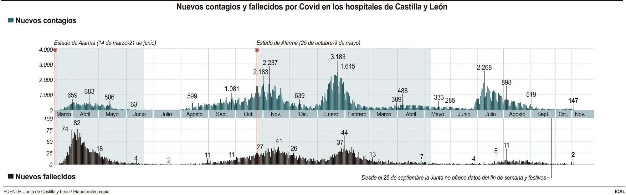 Nuevos contagios y fallecidos por coronavirus en Castilla y León.