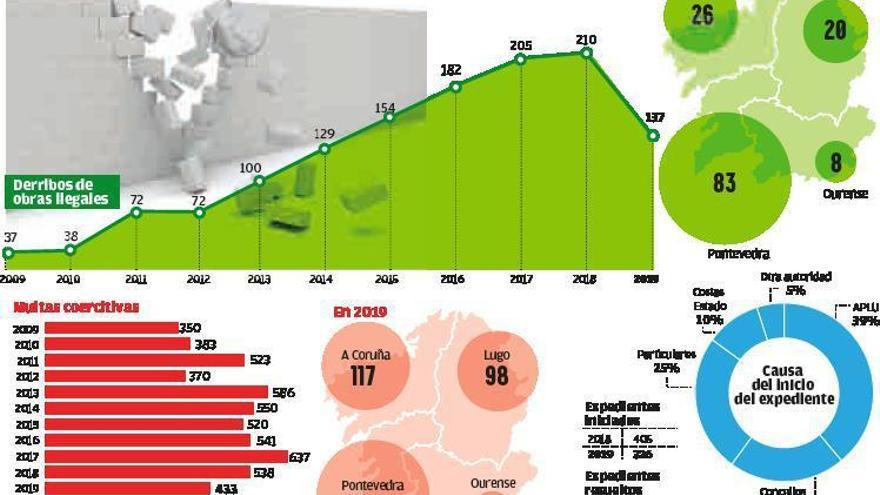 La presión judicial y las multas hacen caer por primera vez las obras bajo amenaza de derribo