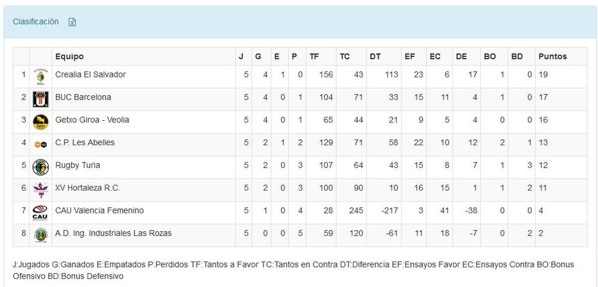 Clasificación de la División de Honor B Femenina