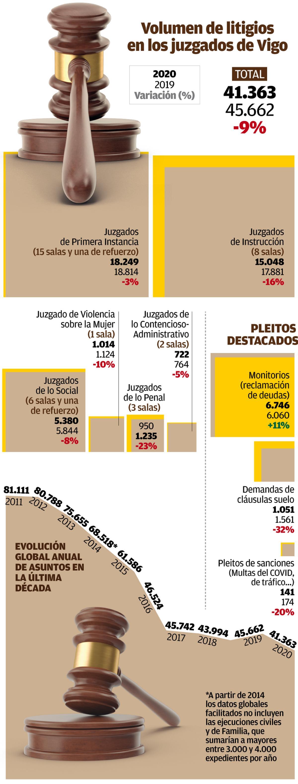 Volumen de litigios en los juzgados de Vigo