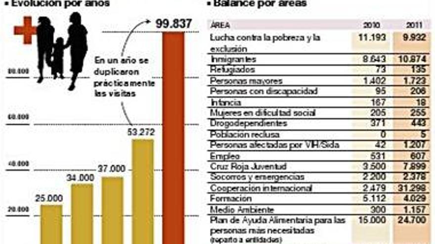 Cruz Roja duplica en un año el número de personas atendidas