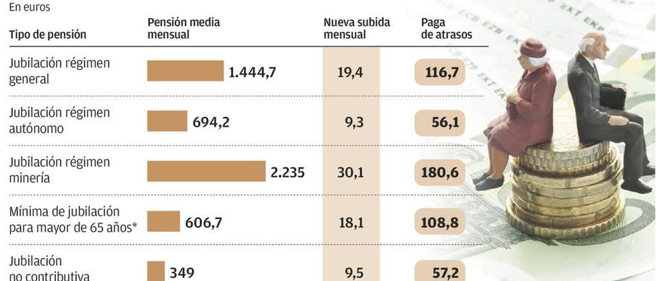 La paga de atrasos del jubilado asturiano: entre 56 y 180 euros a cobrar en julio