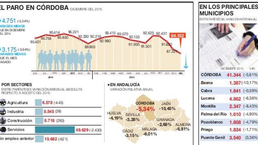 El paro cae en Córdoba al nivel más bajo desde hace 4 años