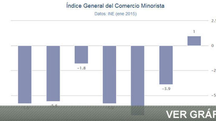 El comercio minorista coge un poco de aire