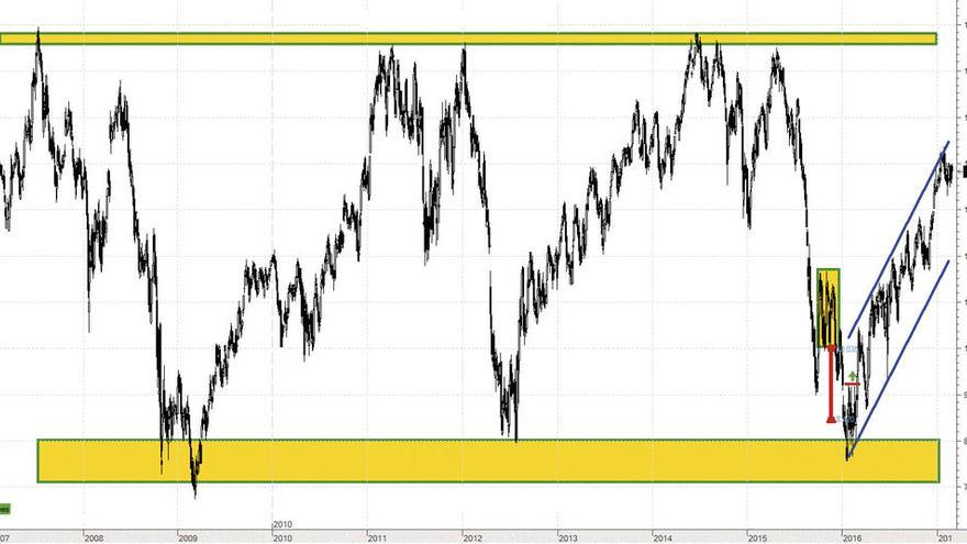 Repsol subió un 16,74% desde julio del año pasado