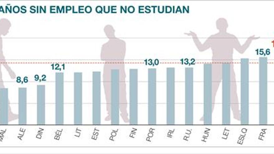 Casi uno de cada cinco jóvenes españoles ni estudia ni trabaja