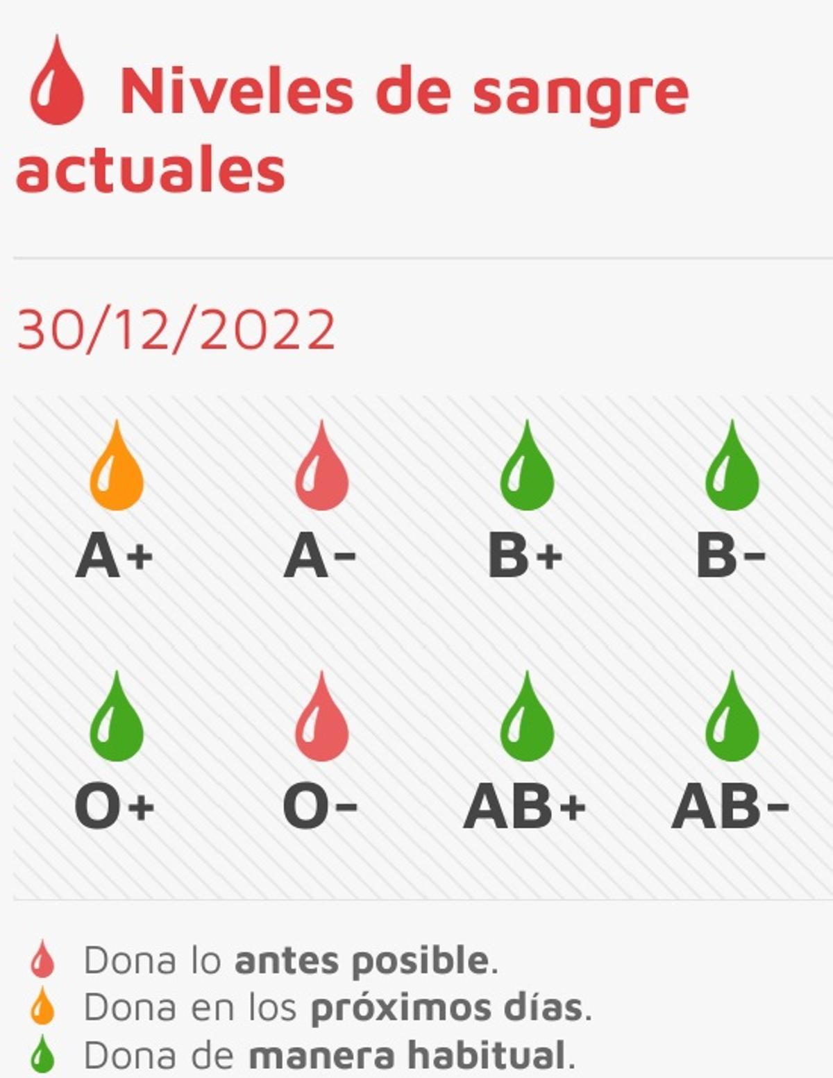 Necesidades de sangre en Castilla y León