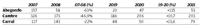 Datos de compraventas de Fomento.