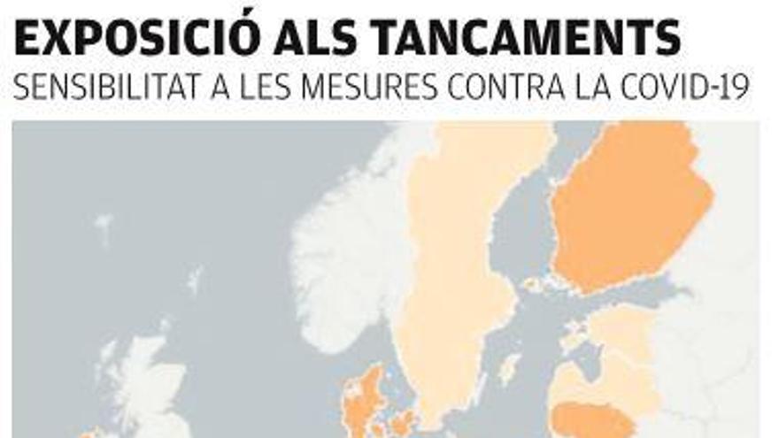 L&#039;economia catalana, entre les que més pateixen la COVID-19