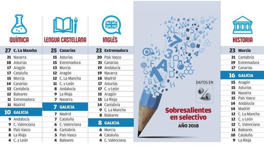 La Xunta reclama una selectividad equitativa contra el nivel desigual que penaliza a Galicia