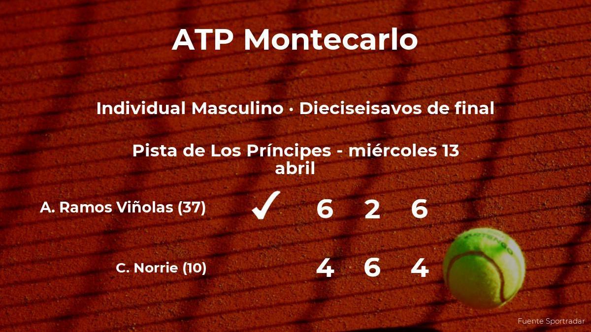 El tenista Albert Ramos Viñolas gana en los dieciseisavos de final del torneo ATP 1000 de Mónaco
