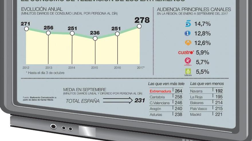 La tele resiste a la &#039;tablet&#039; en Extremadura