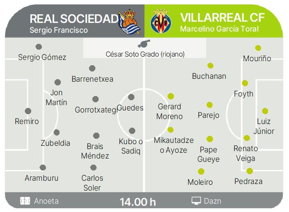 Los posibles once de Real Sociedad y Villarreal CF.