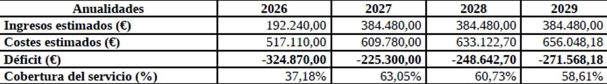 La evolución del déficit que estima el departamento de Intervención del Concello de Bueu para la piscina municipal para el periodo 2026-2029.