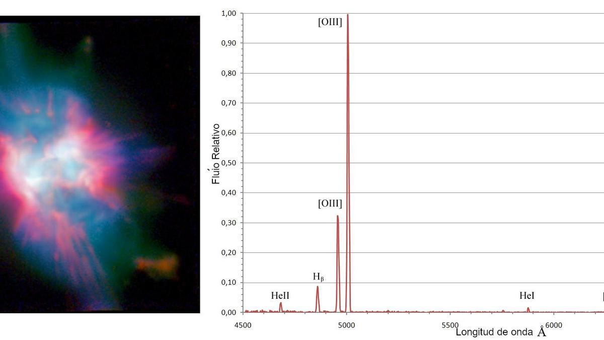 A la izquierda, imagen de la nebulosa planetaria NGC 6778 . A la derecha, : ejemplo de un espectro de la nebulosa planetaria M57 en donde se ve claramente que las líneas de oxígeno y nitrógeno son más brillantes que las de hidrógeno o helio