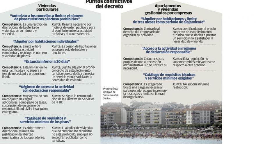 Competencia reta a la Xunta con los tribunales por las restricciones en los pisos turísticos