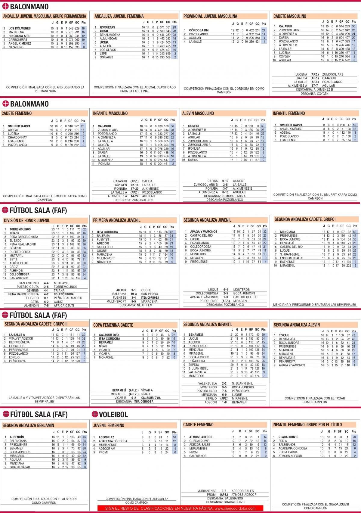 Las clasificaciones de la jornada en el deporte base