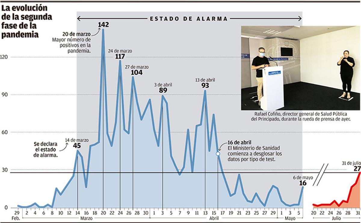 "Son momentos críticos, como en marzo", alerta Salud con 5 brotes, uno en un geriátrico
