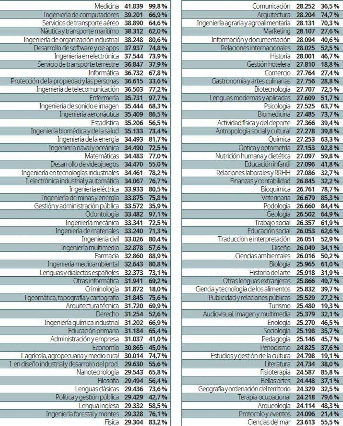 Estas son las 108 carreras más demandadas en España, con su tasa de empleo y salario esperado