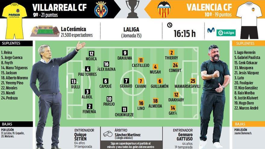 Alineaciones probables del Villarreal - Valencia