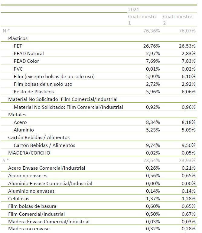 Evolución de los productos recibidos en la planta de Benidorm.