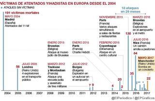Un atentado al mes; Europa, sumida en la mayor oleada terrorista de su historia