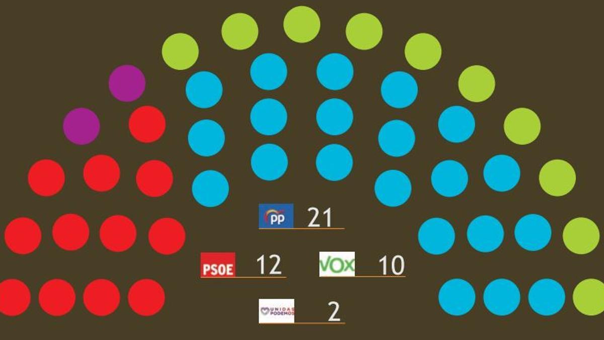 Así quedaría el reparto de escaños si se celebraran elecciones, según el Cemop.