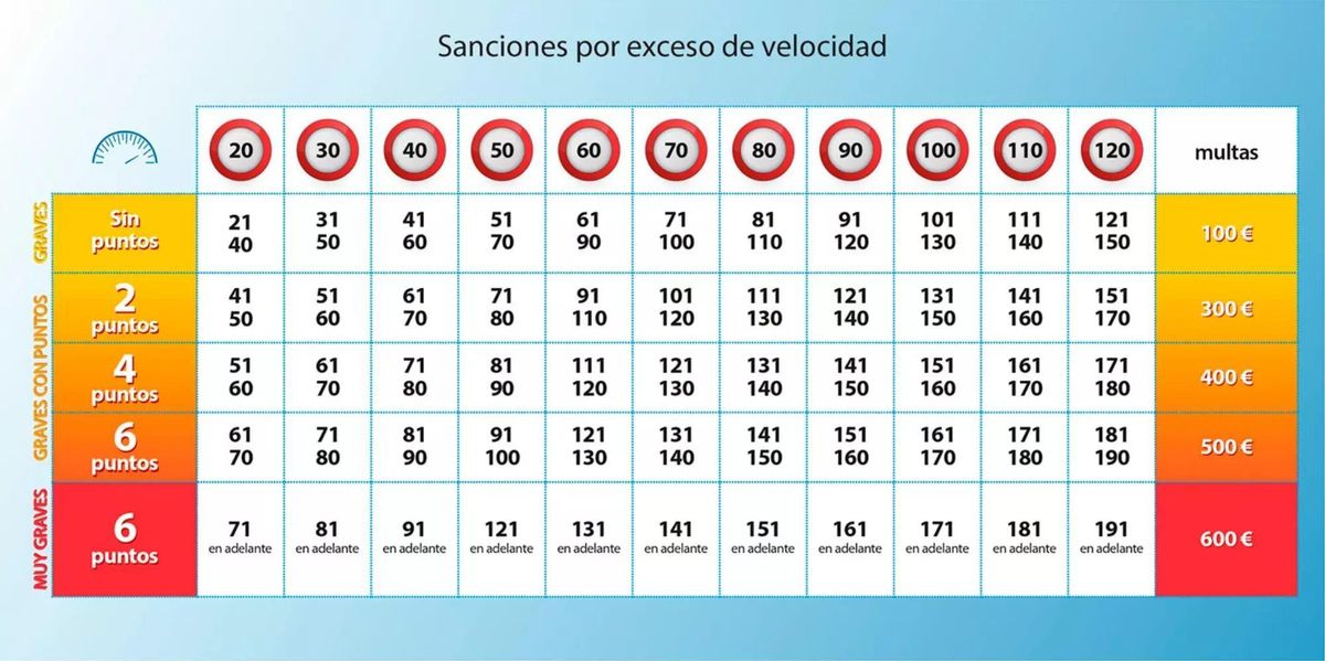 Las sanciones por sobrepasar el límite de velocidad