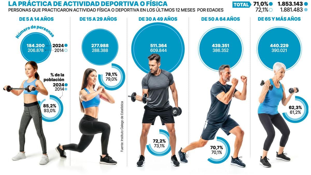 La práctica de actividad deportiva o física