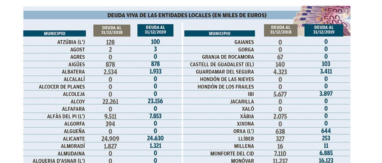 Los municipios alicantinos afrontan la nueva crisis más saneados y con la deuda en mínimos