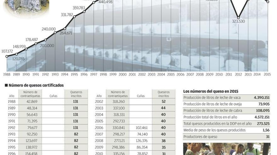 La producción de cabrales cae un 6,8%