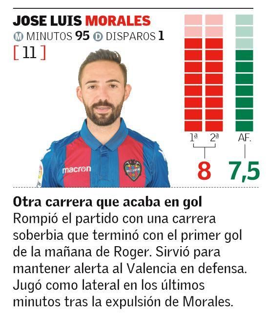 Estas son las notas del Levante UD en el Derbi