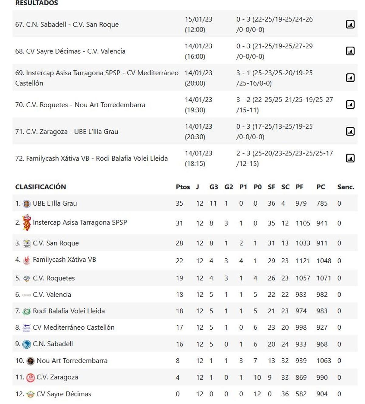 Resultados y clasificación del Grupo C de la Superliga 2 Masculina.