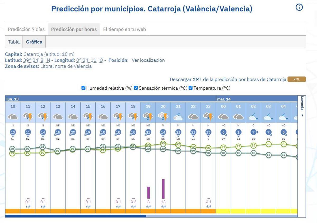 Estimación de lluvia en Catarroja