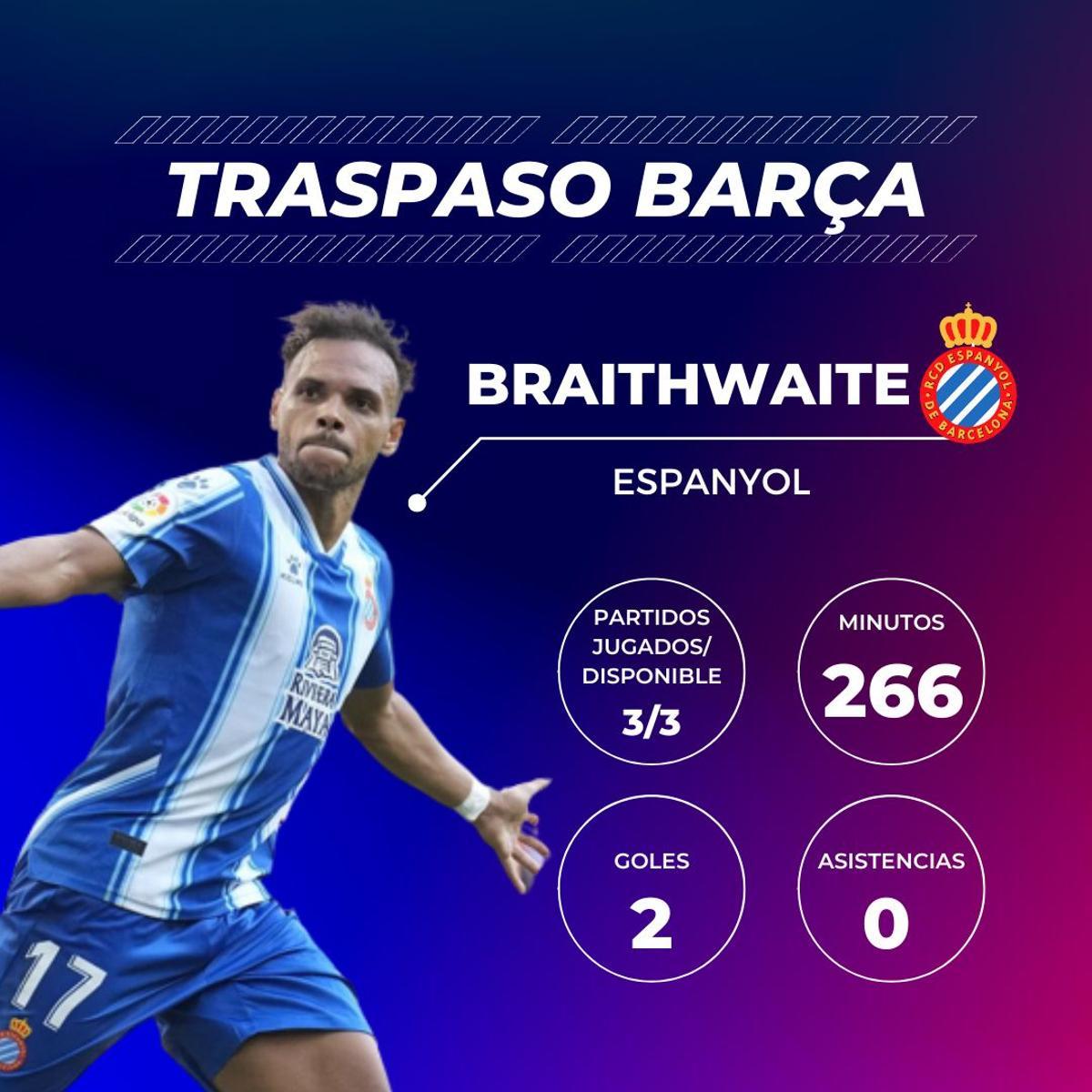 Martin Braithwaite: El danés vuelve a sonreír después de mucho tiempo. Él no ha necesitado de cambiar de ciudad para volver a disfrutar del fútbol. Llegó al Espanyol en el último día del mercado de fichajes y lo ha jugado todo desde entonces. Ha marcado dos goles que han dado puntos a los pericos. Martin Braithwaite: El danés vuelve a sonreír después de mucho tiempo. Él no ha necesitado de cambiar de ciudad para volver a disfrutar del fútbol. Llegó al Espanyol en el último día del mercado de fichajes y lo ha jugado todo desde entonces. Ha marcado dos goles que han dado puntos a los pericos.