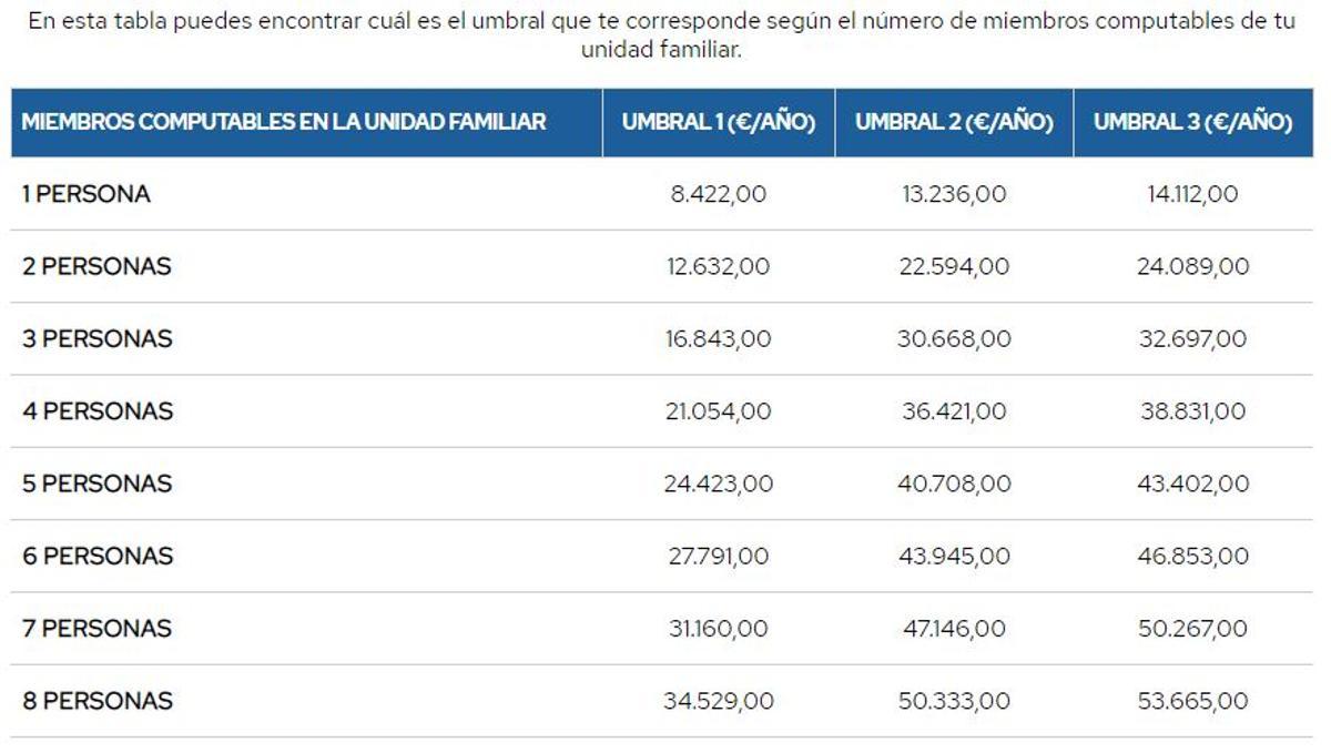 Becas para el curso 2021-2022 FP, Bachilerato y otros estudios no universitarios