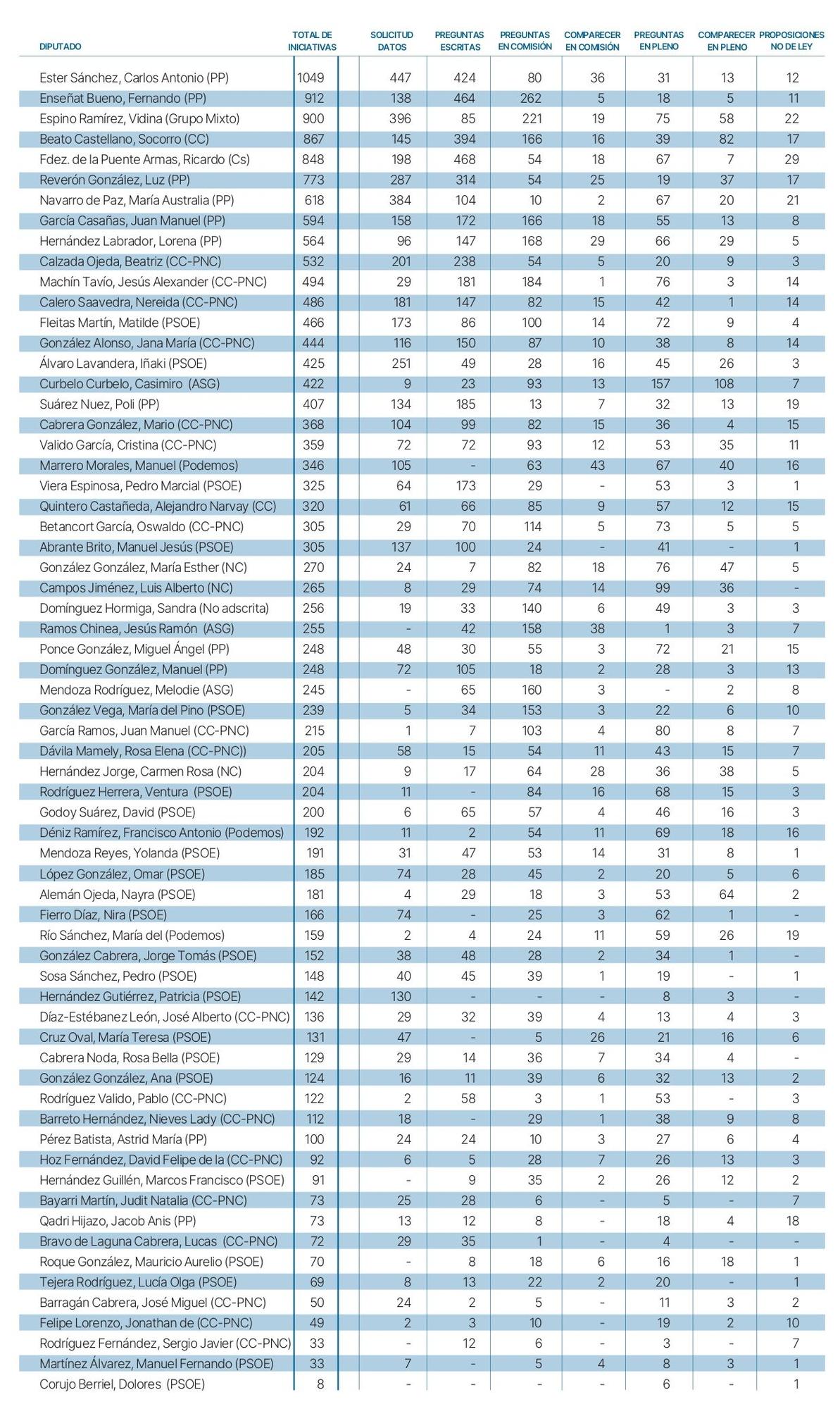 Ranking de iniciativas.