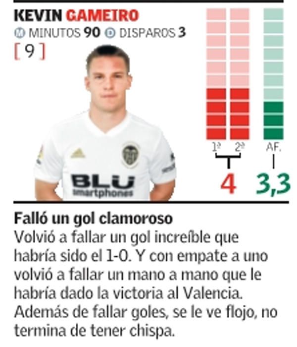 Las notas de los jugadores del Valencia CF