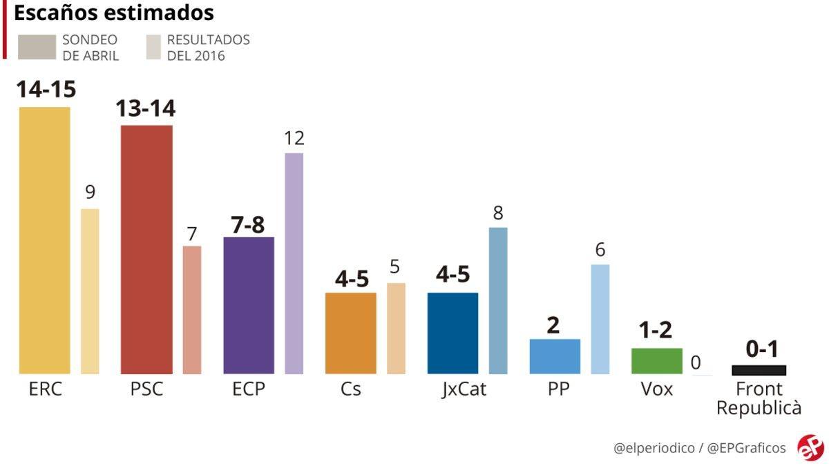 gesop barometro sondeo catalunya v2 abril