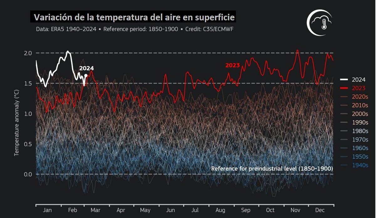 Temperatura del aire en superficie hasta febrero