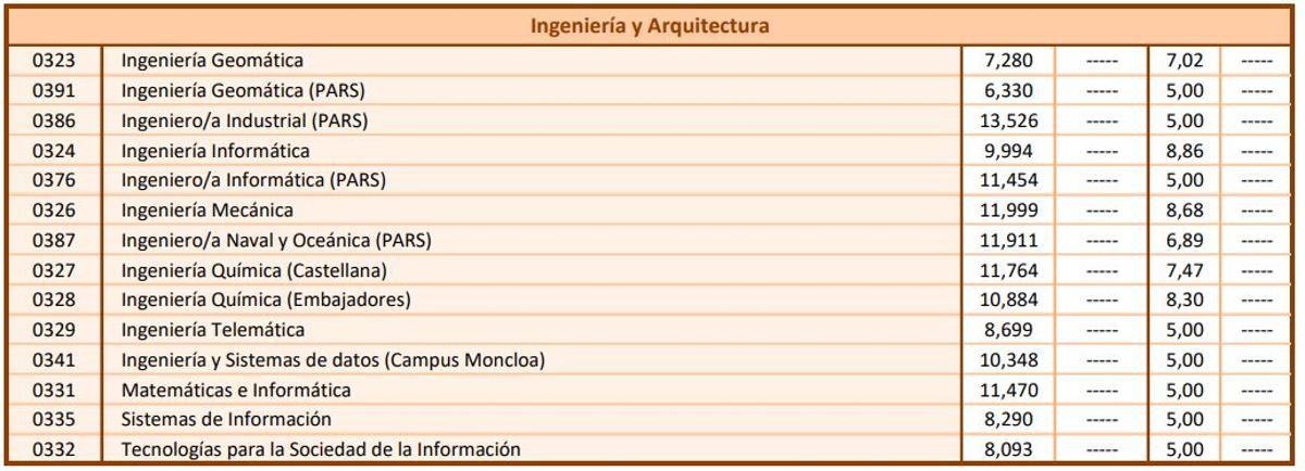 Notas de corte de la modalidad de Ingeniería y Arquitectura para el curso 2026 2027 en la Universidad Politécnica de Madrid (3)